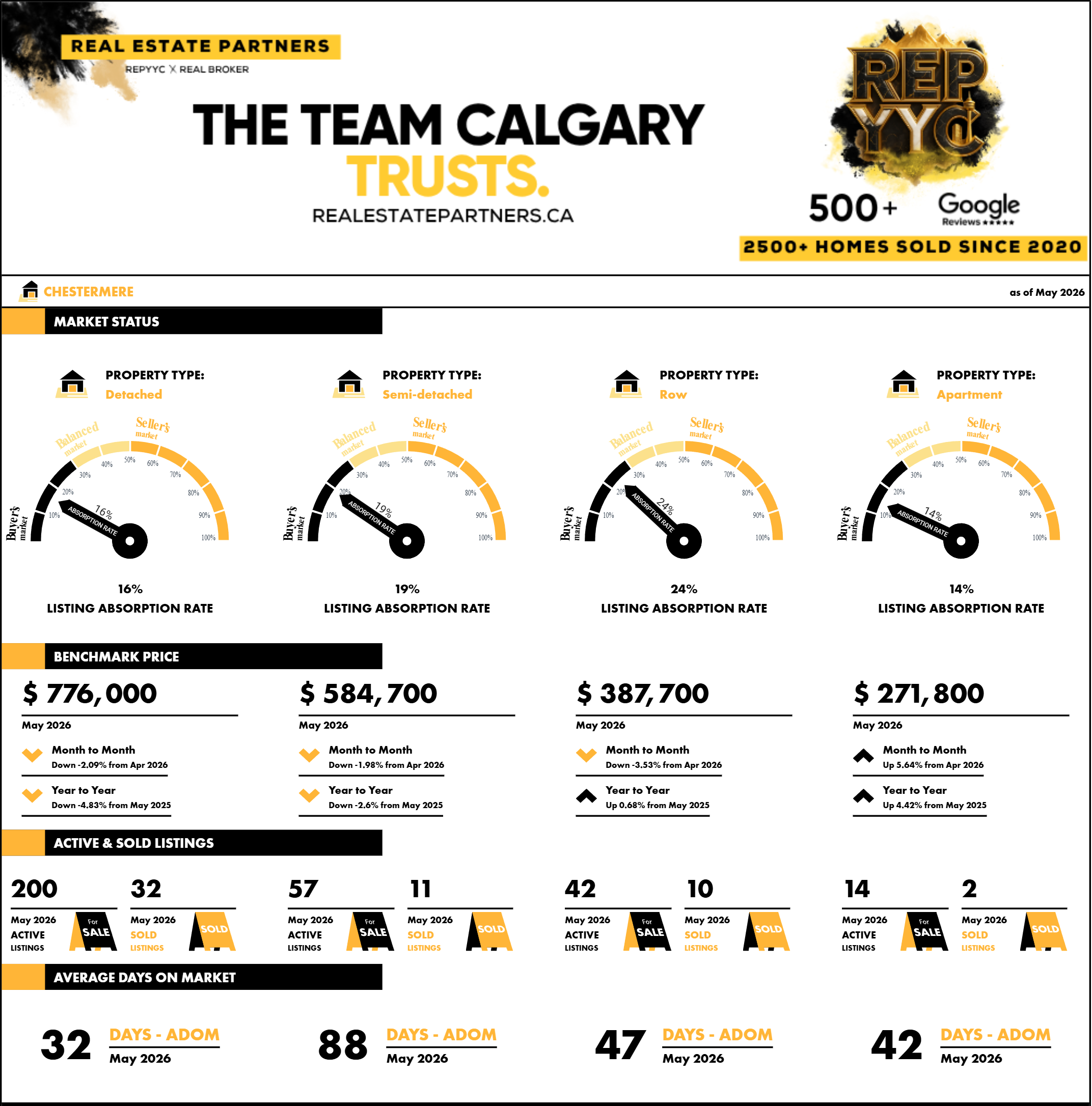 Chestermere Market Report May 2026