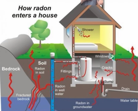 How Radon gets into your home